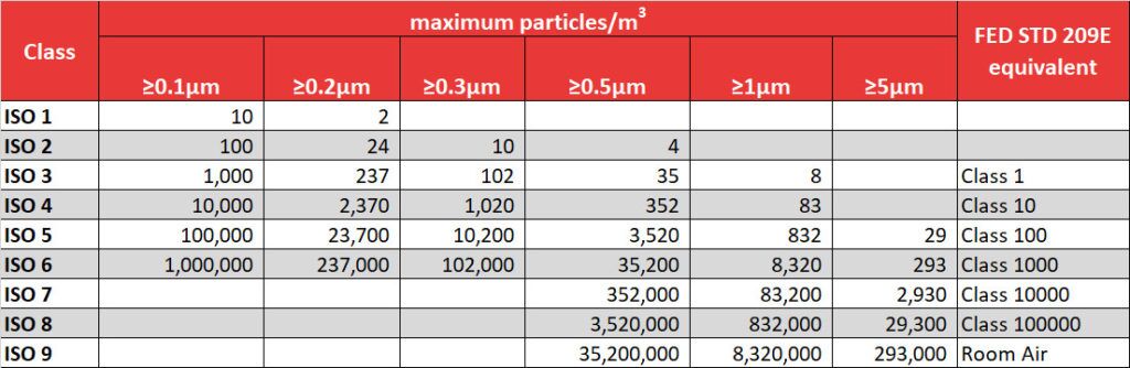 ISO 14644-1 Cleanroom Standards - Berkshire Corporation